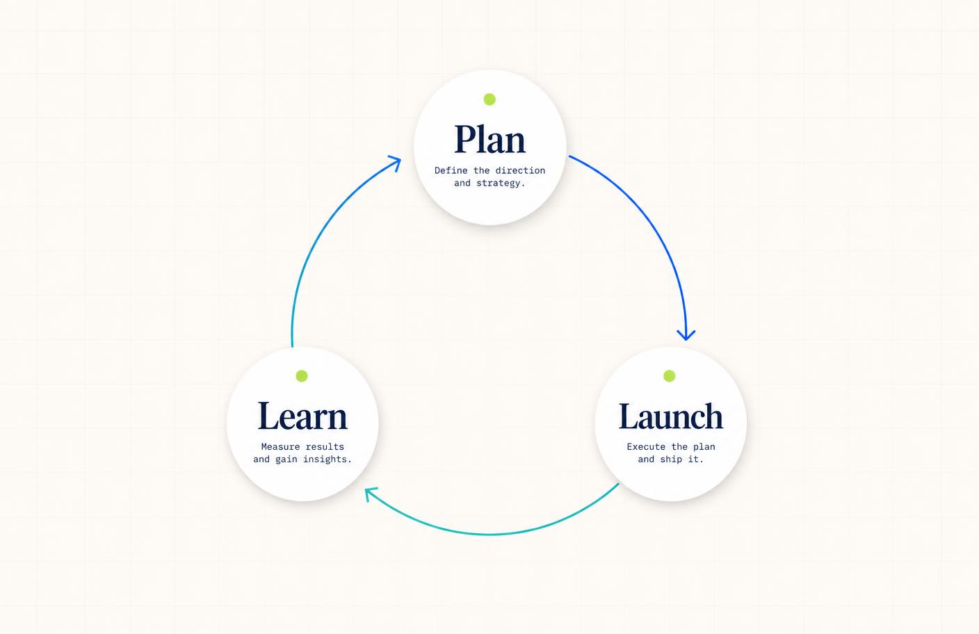 Loop diagram of the LaunchSync operating cycle: Plan, Launch, then Learn feeding back into Plan.