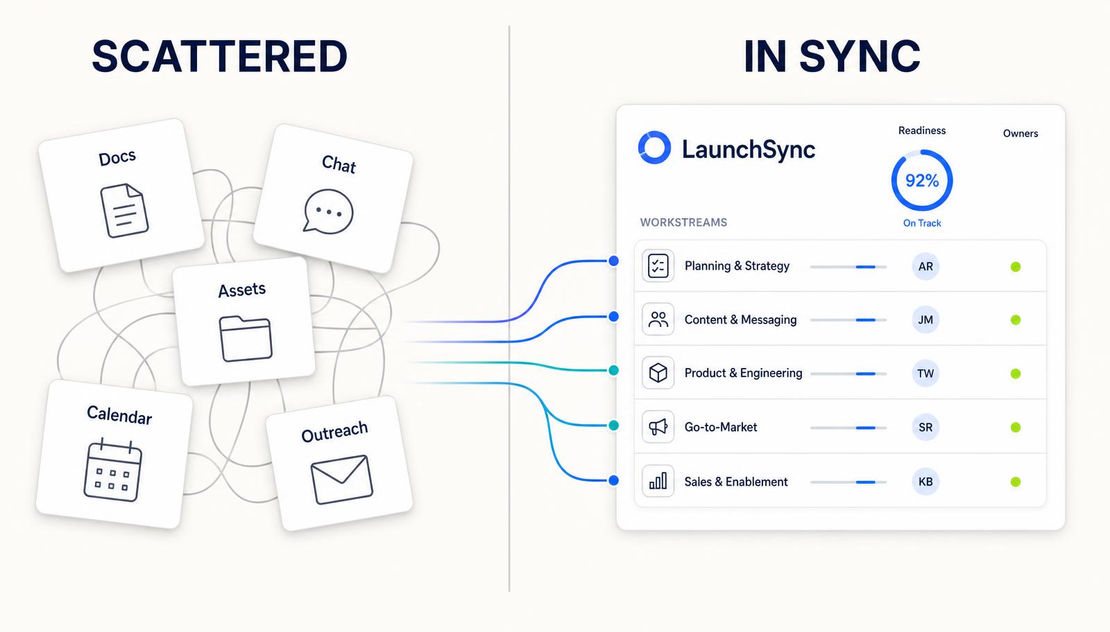 Scattered launch work organized into one LaunchSync workspace.