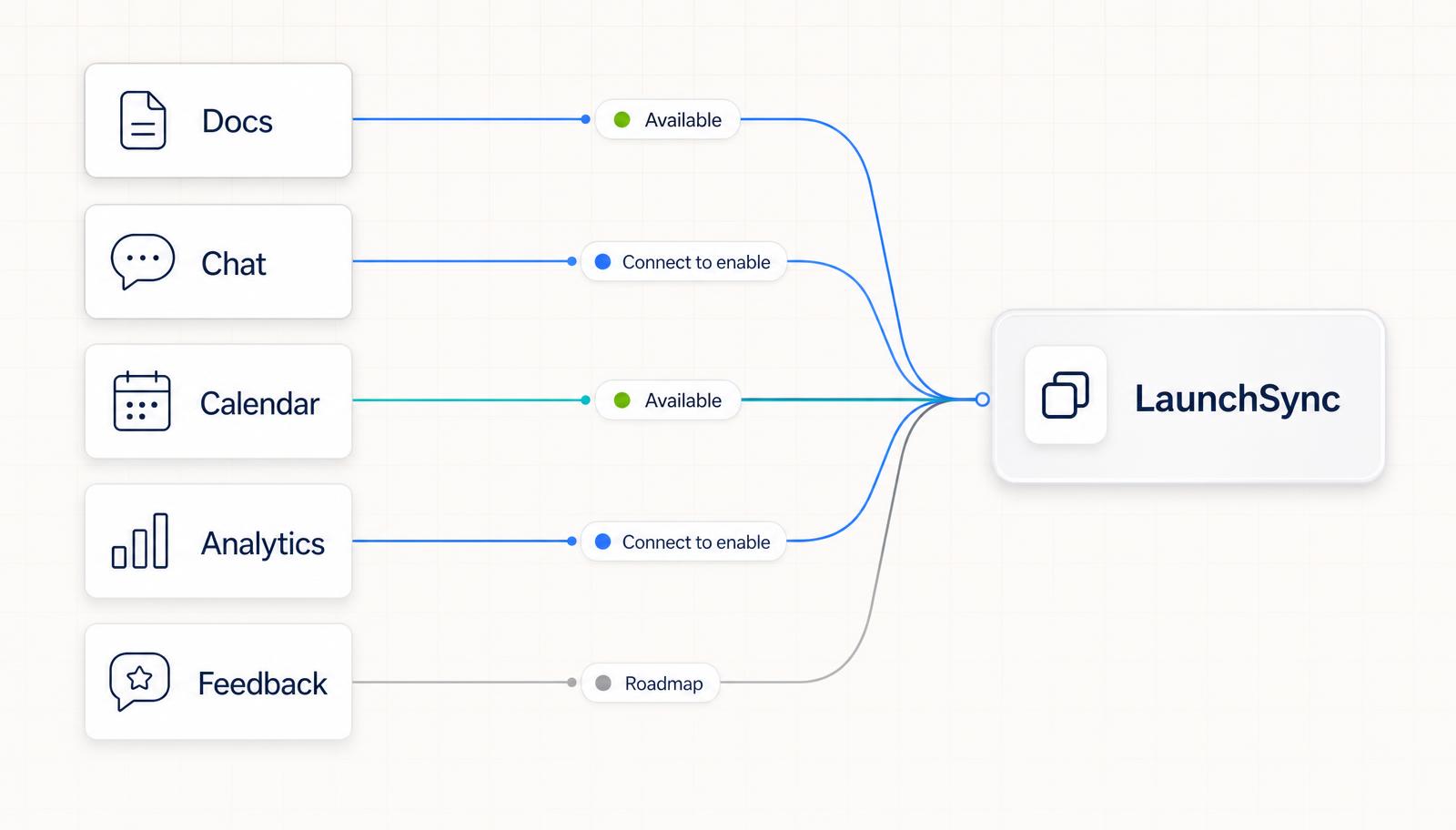 Connector map showing docs, chat, calendar, analytics, and feedback sources flowing into LaunchSync, labelled Available, Connect to enable, or Roadmap.