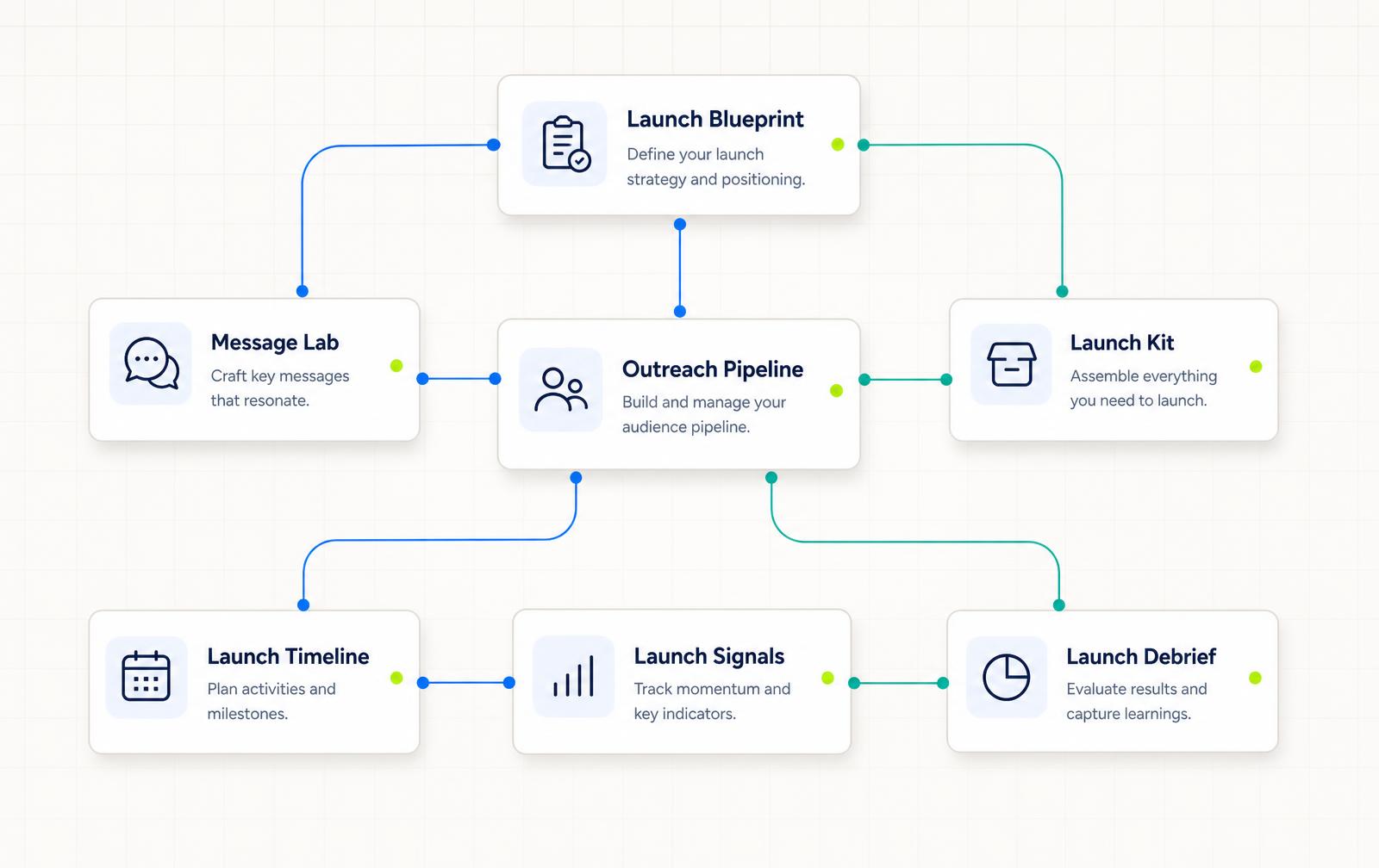 Product map of the seven LaunchSync modules — Launch Blueprint, Message Lab, Launch Kit, Outreach Pipeline, Launch Timeline, Launch Signals, and Launch Debrief — connected by sync lines.